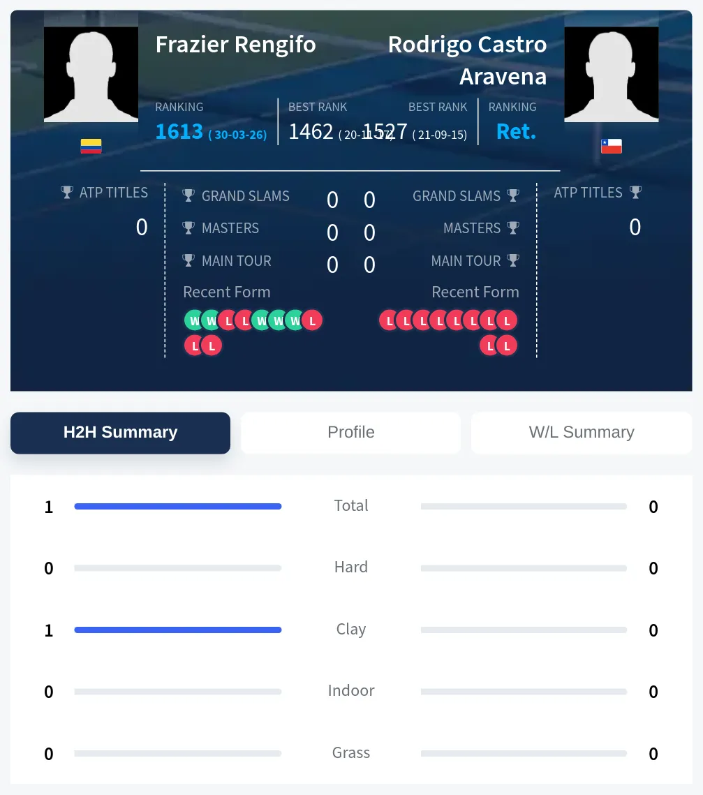 Rengifo Aravena H2h Summary Stats
