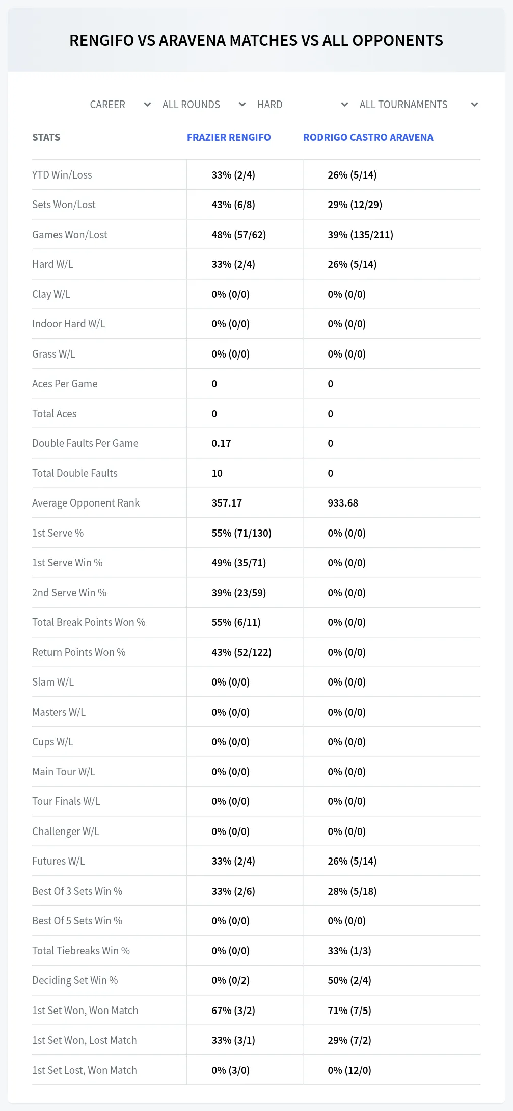 Frazier Rengifo Rodrigo Castro Aravena Prediction Stats