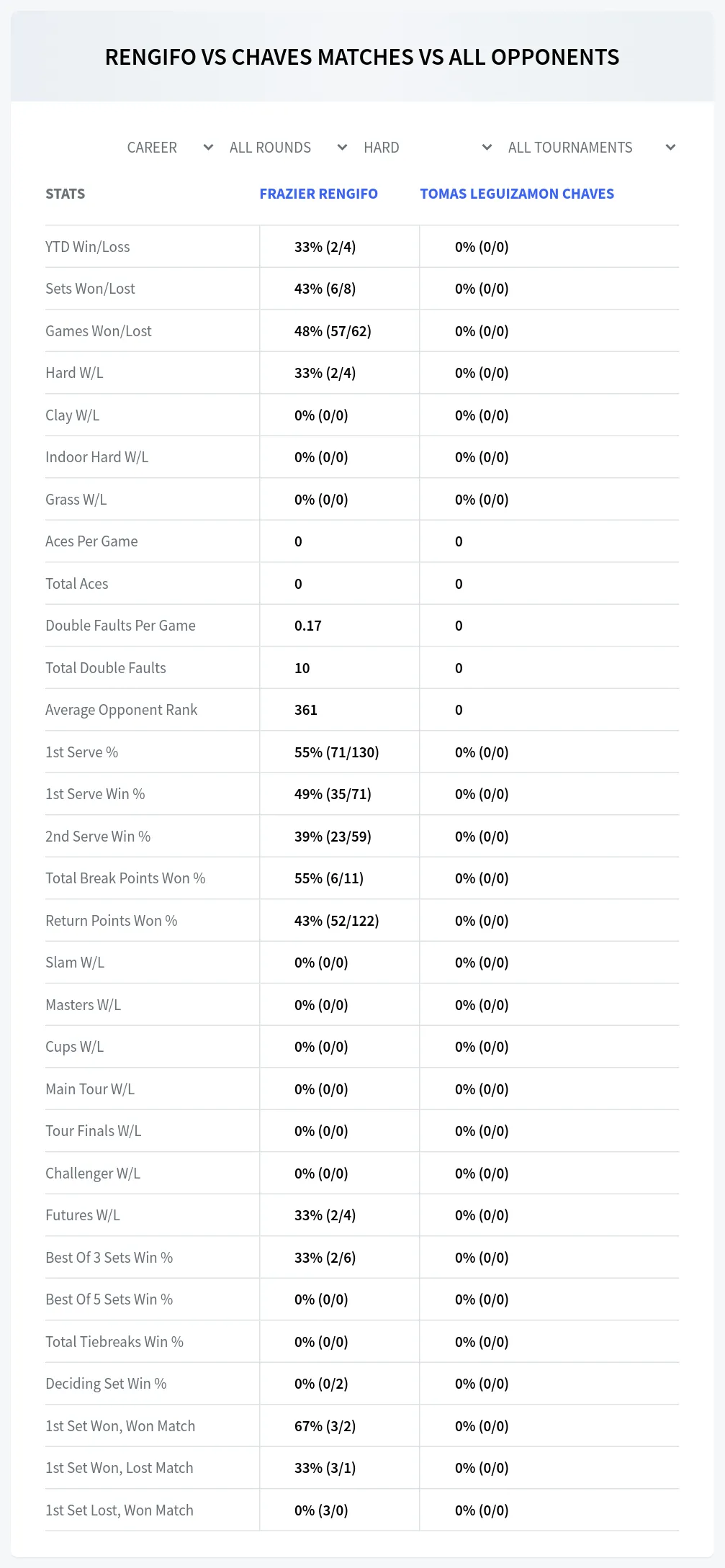 Frazier Rengifo Tomas Leguizamon Chaves Prediction Stats