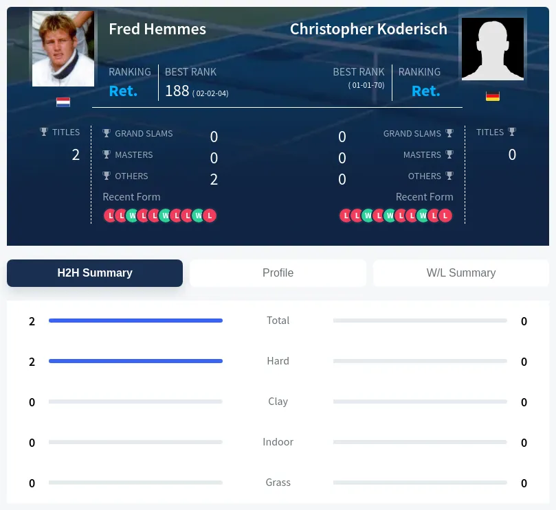 Hemmes Koderisch H2h Summary Stats