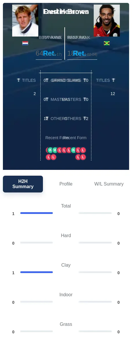 Hemmes Brown H2h Summary Stats