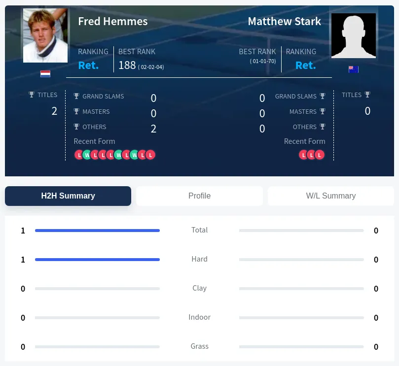 Hemmes Stark H2h Summary Stats