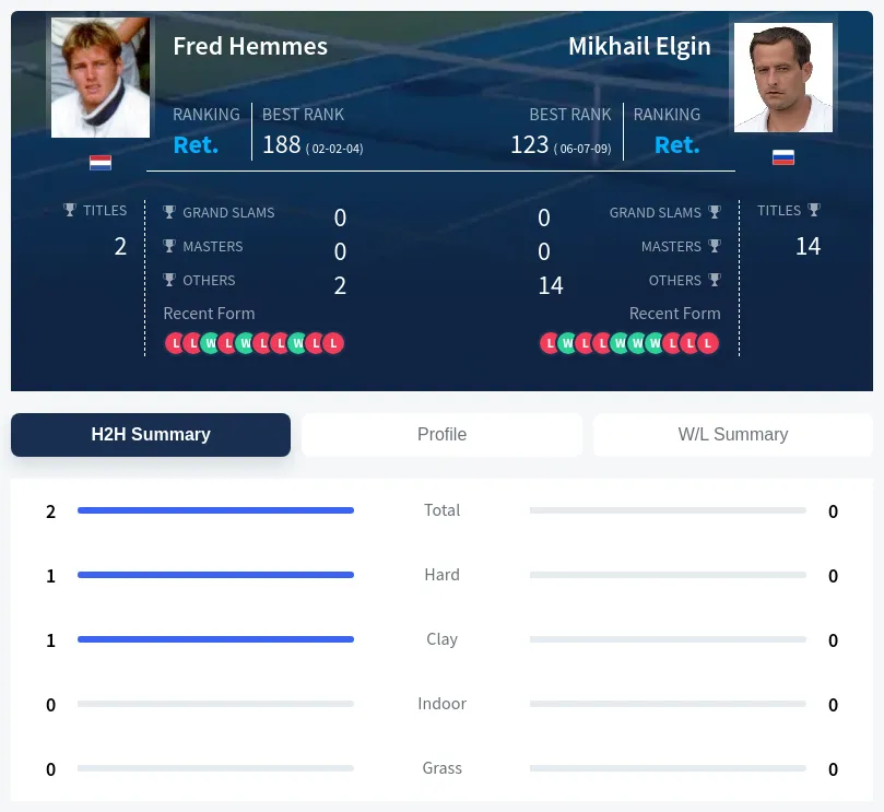 Hemmes Elgin H2h Summary Stats