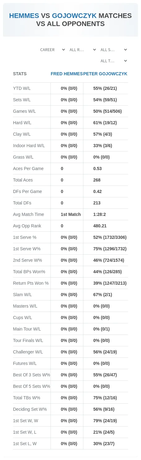 Peter Gojowczyk Fred Hemmes Prediction Stats