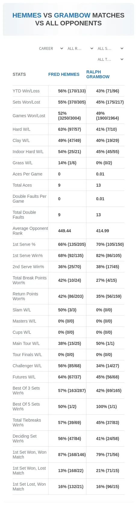 Fred Hemmes Ralph Grambow Prediction Stats