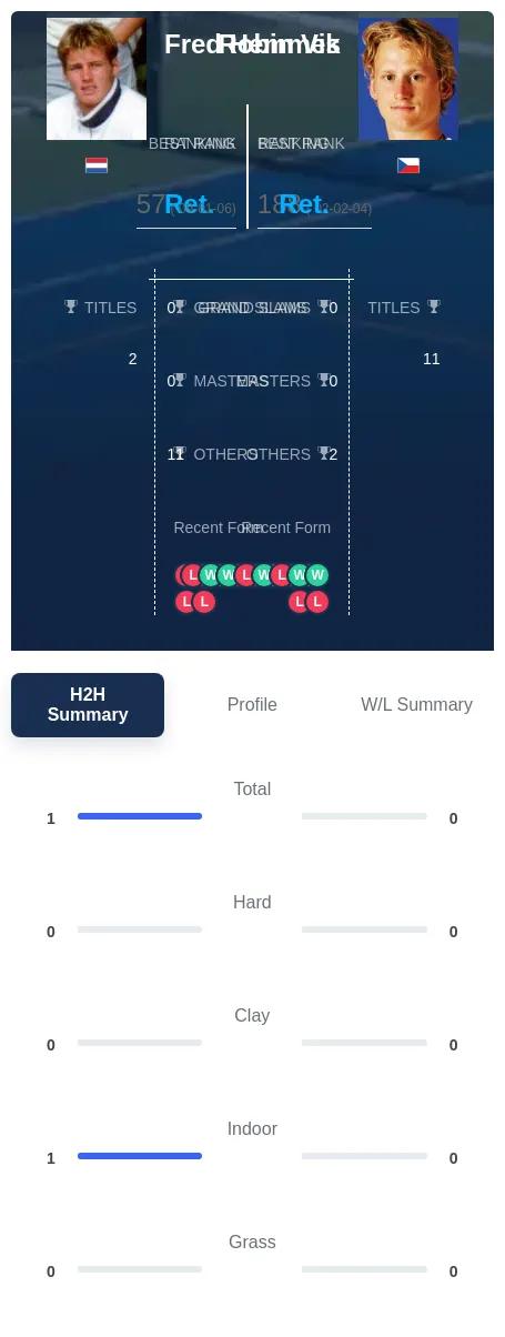 Hemmes Vik H2h Summary Stats