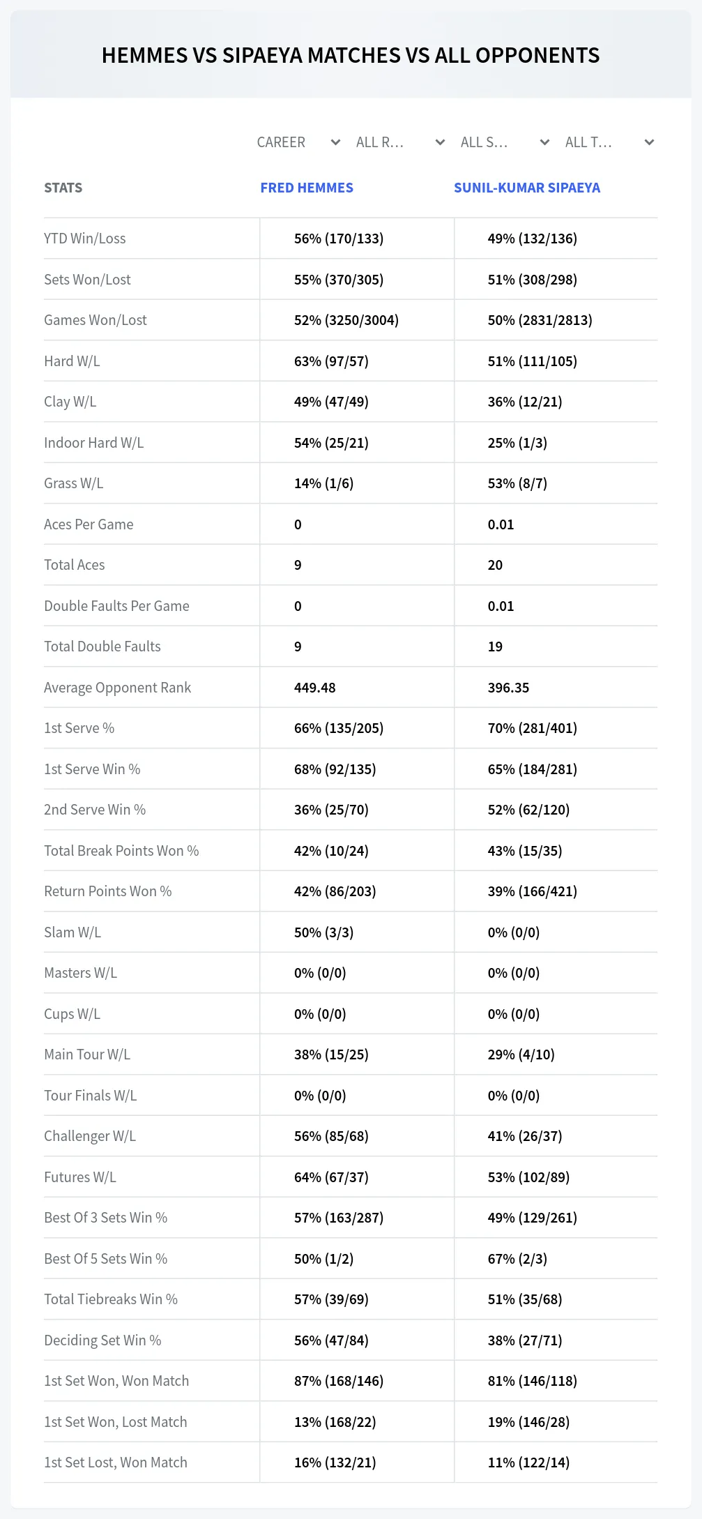 Fred Hemmes Sunil-Kumar Sipaeya Prediction Stats