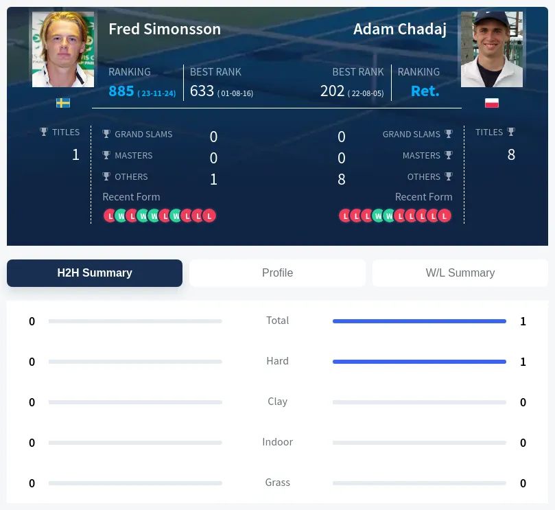 Simonsson Chadaj H2h Summary Stats