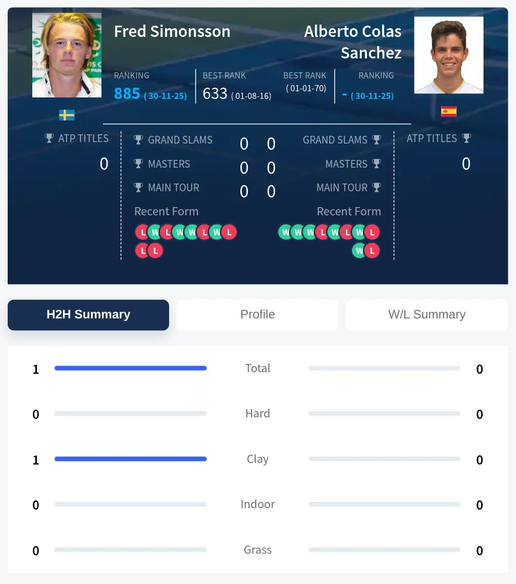 Simonsson Sanchez H2h Summary Stats