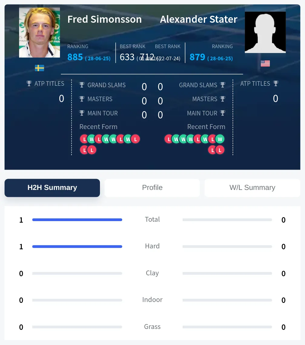 Simonsson Stater H2h Summary Stats