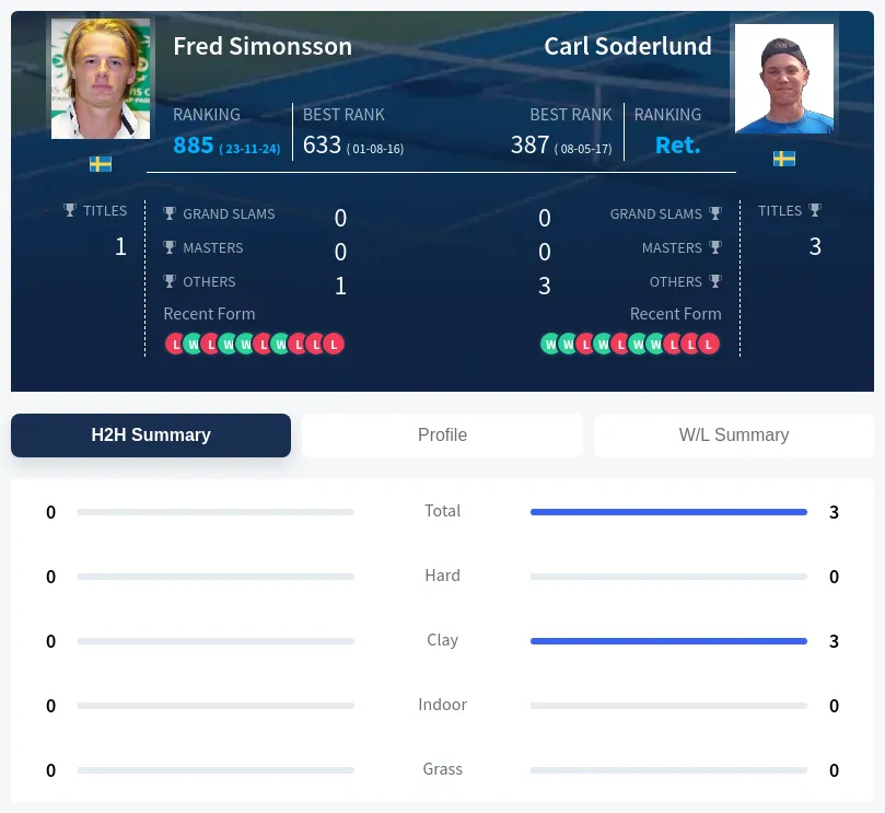 Soderlund Simonsson H2h Summary Stats