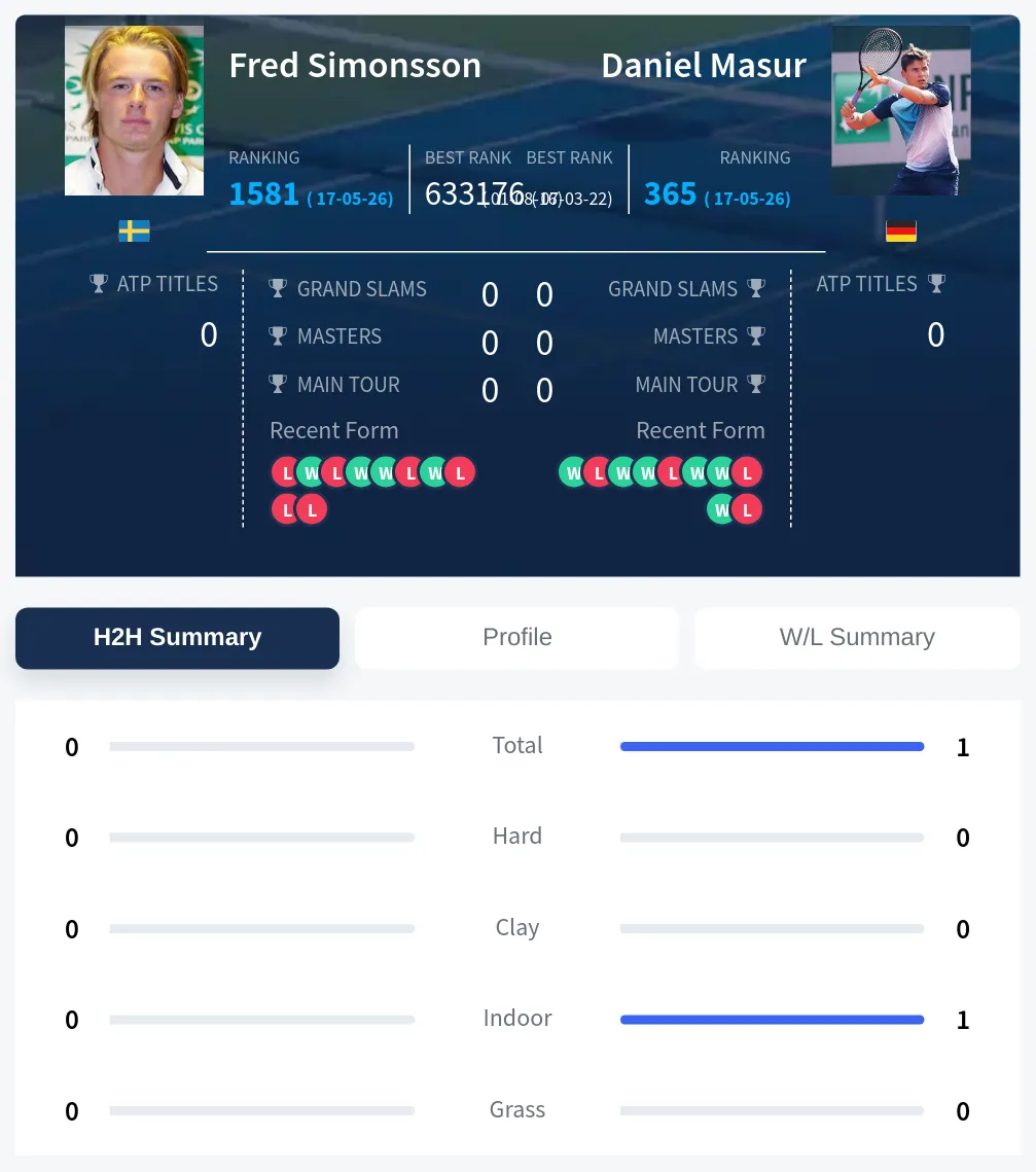 Masur Simonsson H2h Summary Stats