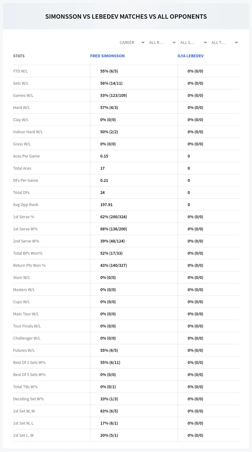 Fred Simonsson Ilya Lebedev Prediction Stats