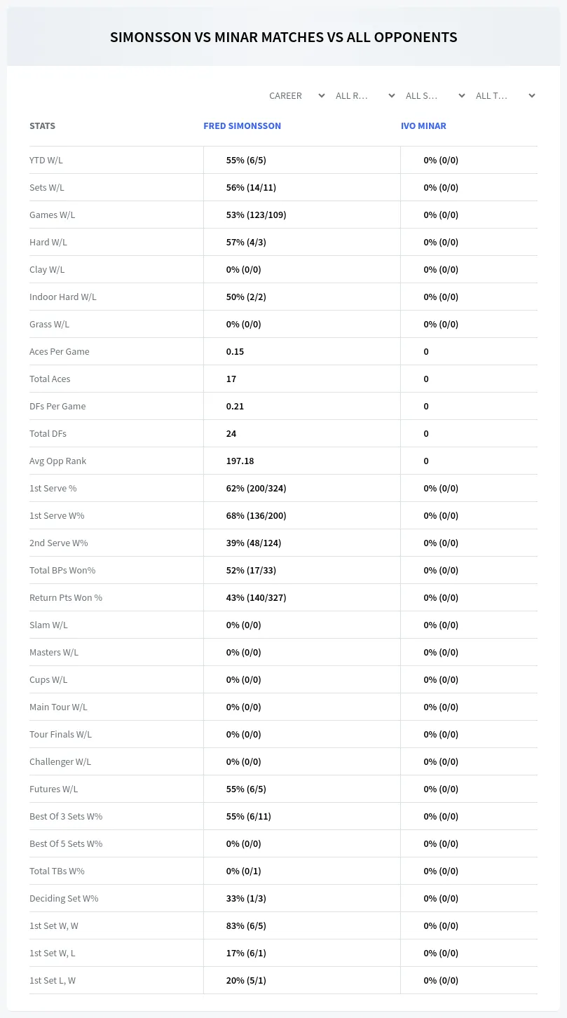 Fred Simonsson Ivo Minar Prediction Stats