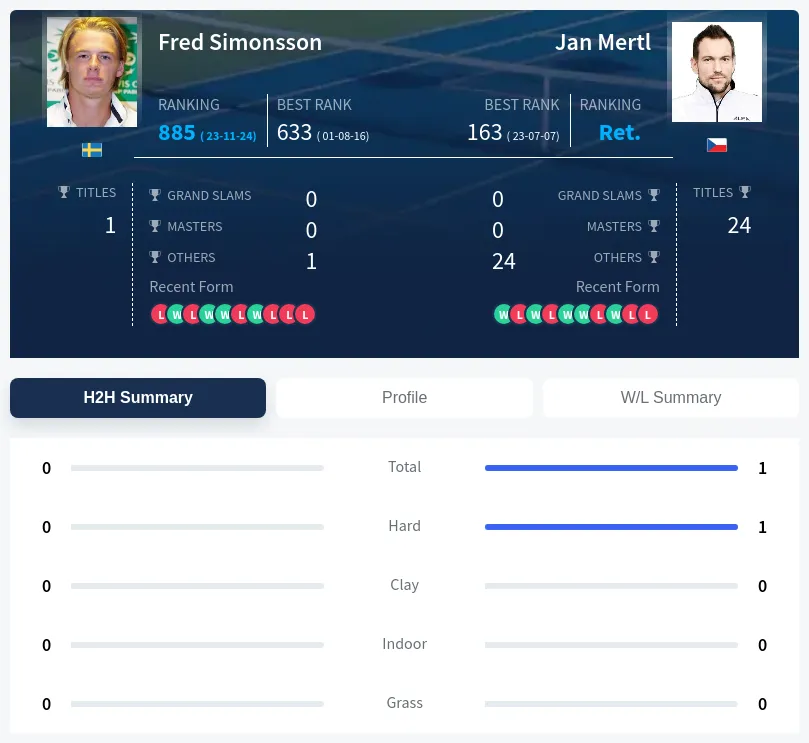 Simonsson Mertl H2h Summary Stats