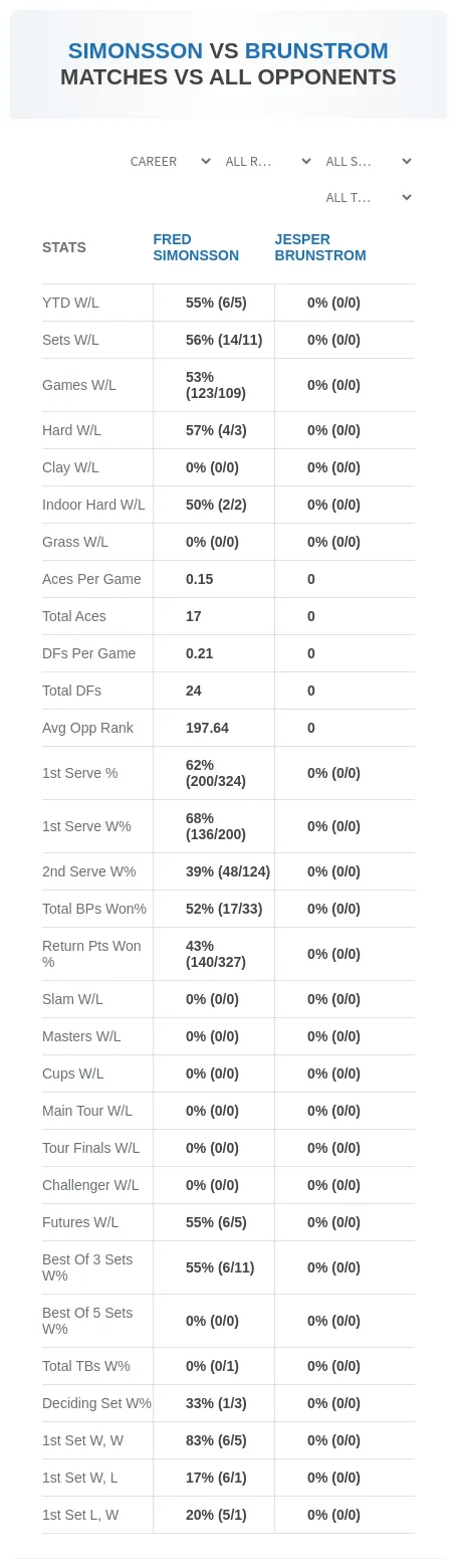 Fred Simonsson Jesper Brunstrom Prediction Stats