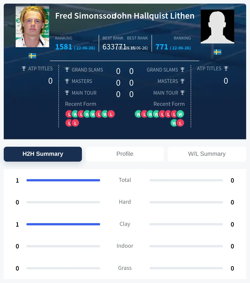 Simonsson Lithen H2h Summary Stats