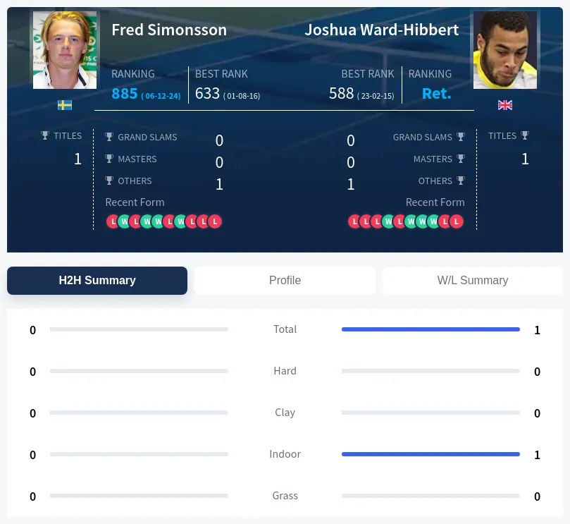 Ward-Hibbert Simonsson H2h Summary Stats