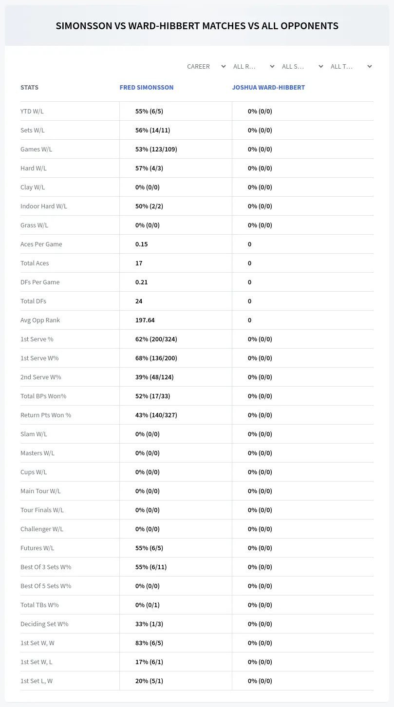 Joshua Ward-Hibbert Fred Simonsson Prediction Stats
