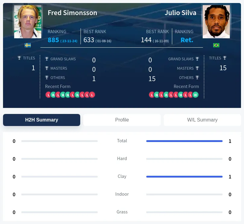 Simonsson Silva H2h Summary Stats