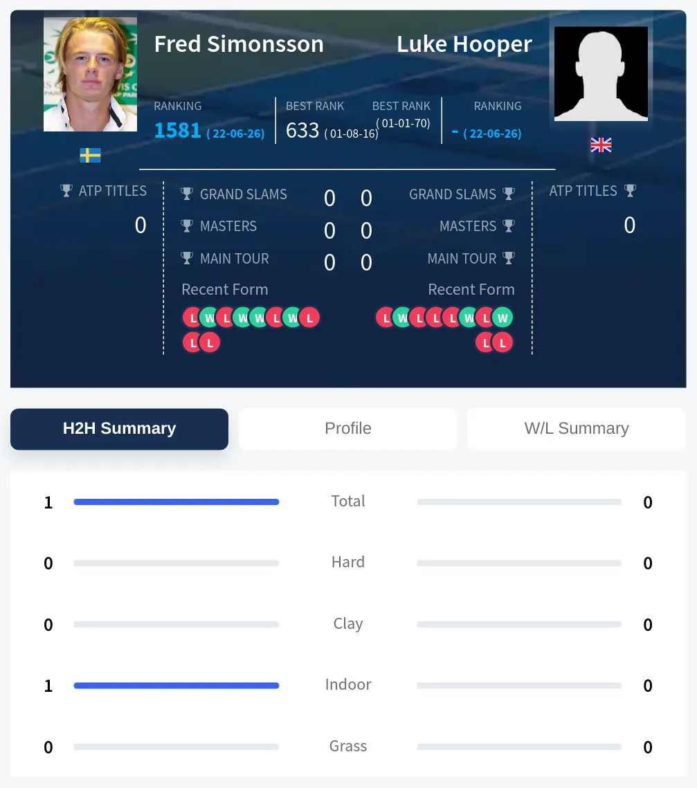 Hooper Simonsson H2h Summary Stats