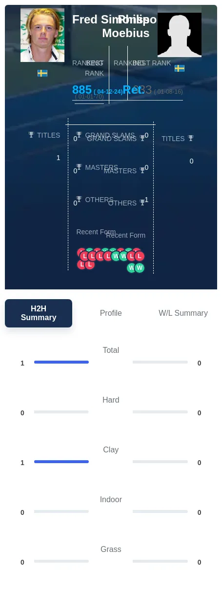 Simonsson Moebius H2h Summary Stats