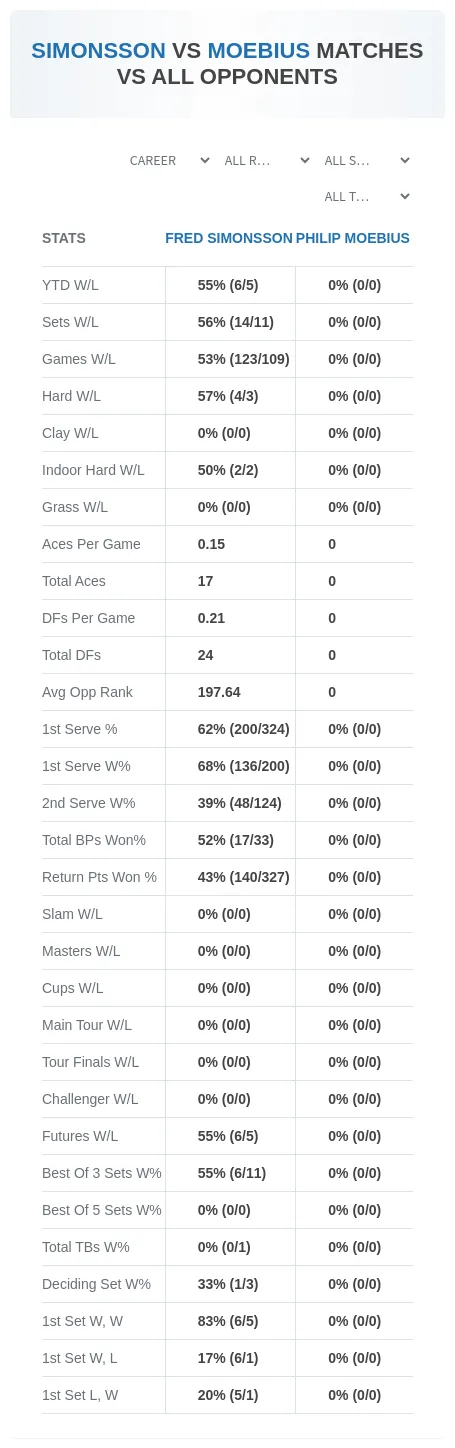 Fred Simonsson Philip Moebius Prediction Stats