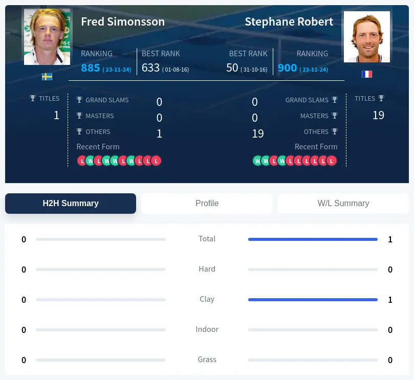 Simonsson Robert H2h Summary Stats