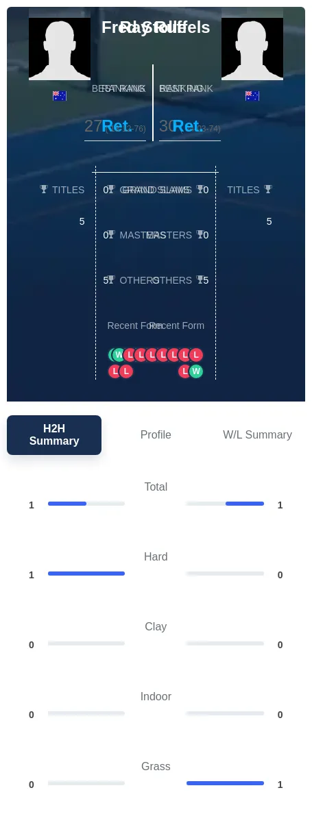 Stolle Ruffels H2h Summary Stats