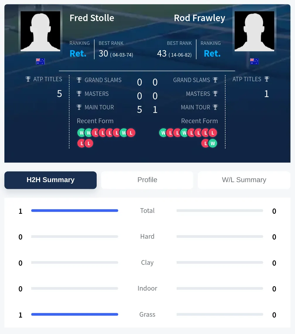 Stolle Frawley H2h Summary Stats