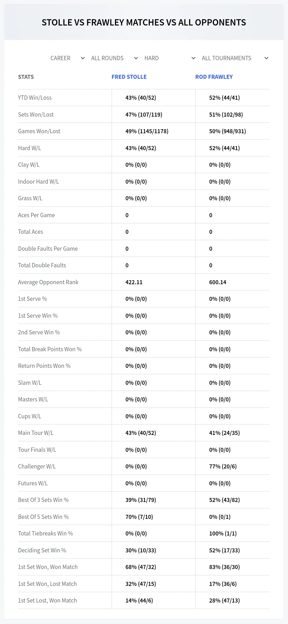 Fred Stolle Rod Frawley Prediction Stats