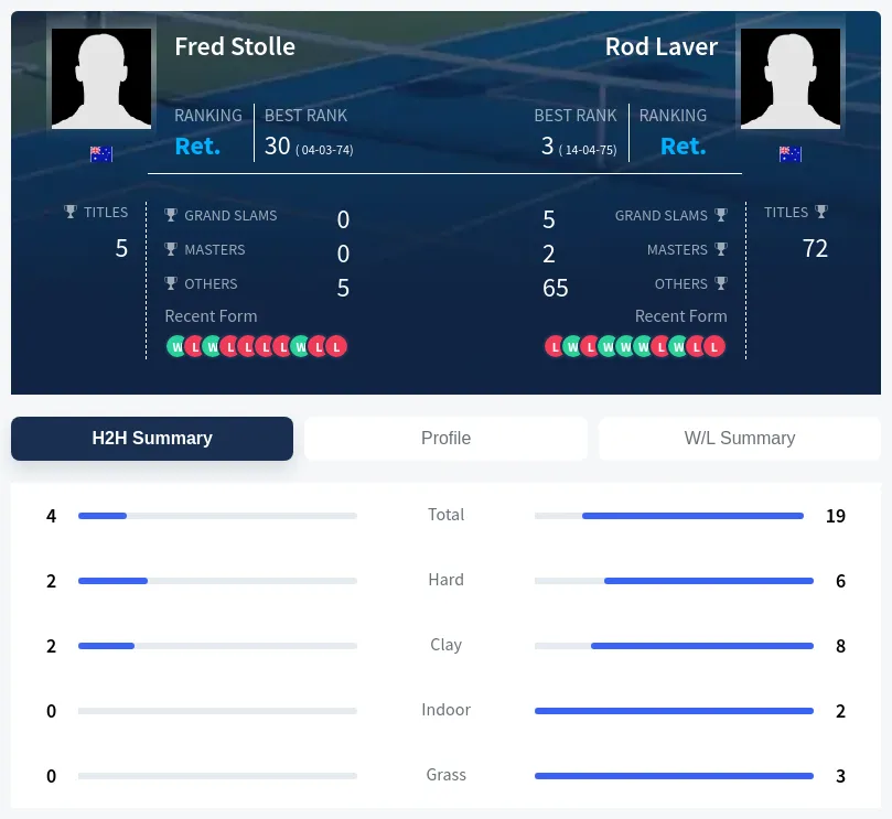Laver Stolle H2h Summary Stats