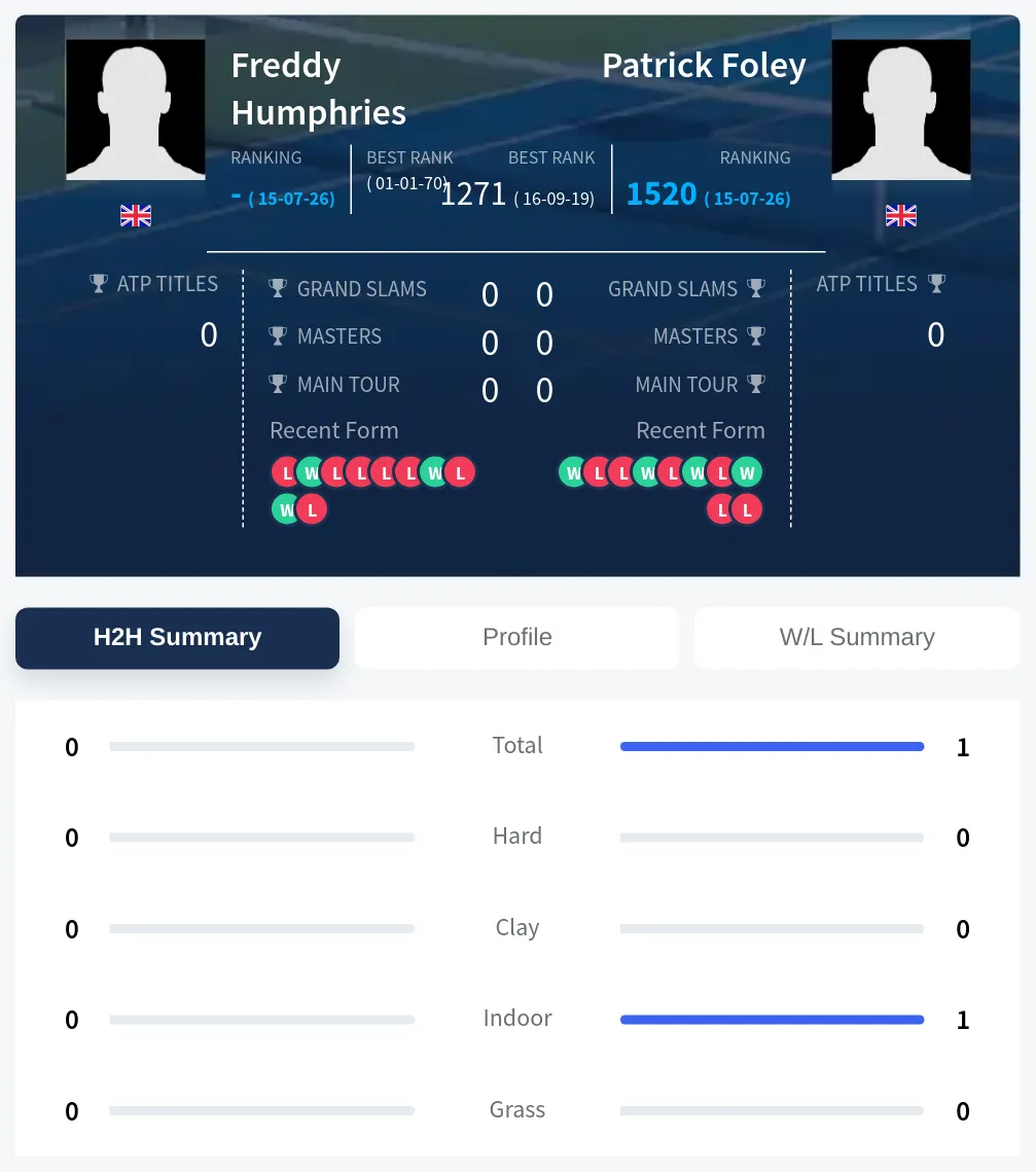 Humphries Foley H2h Summary Stats
