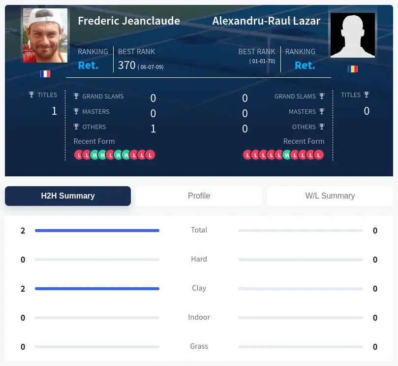 Jeanclaude Lazar H2h Summary Stats