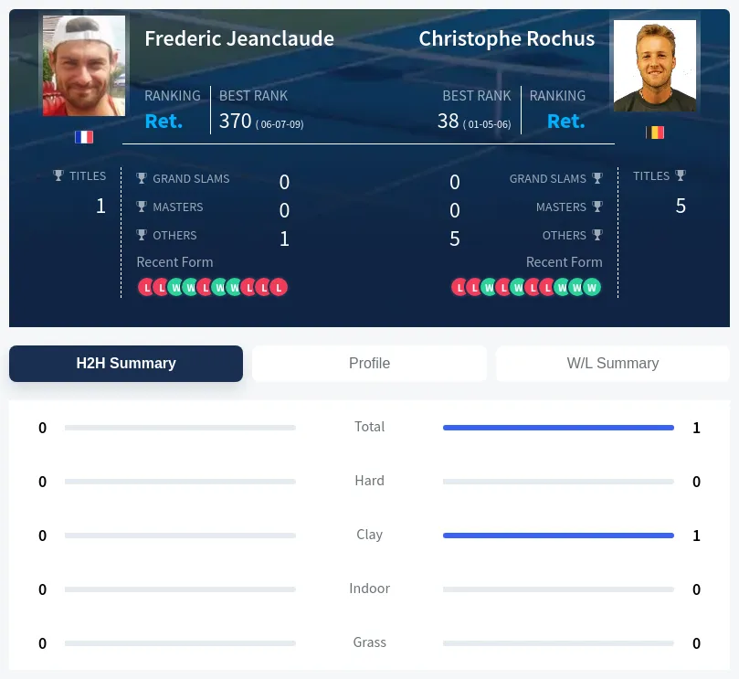 Jeanclaude Rochus H2h Summary Stats