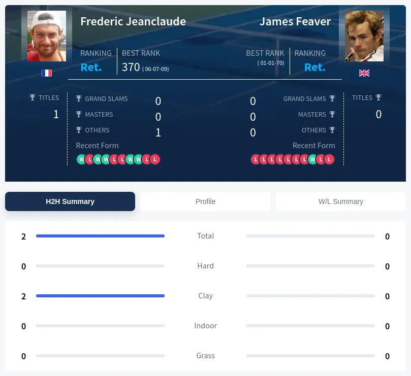 Jeanclaude Feaver H2h Summary Stats