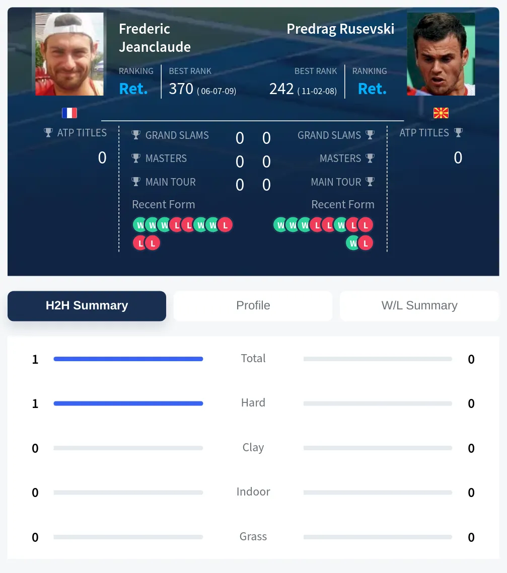 Jeanclaude Rusevski H2h Summary Stats