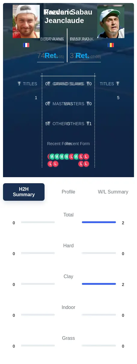 Jeanclaude Sabau H2h Summary Stats