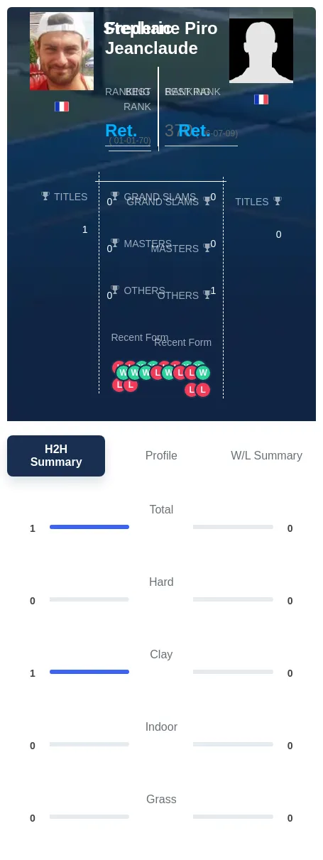 Jeanclaude Piro H2h Summary Stats