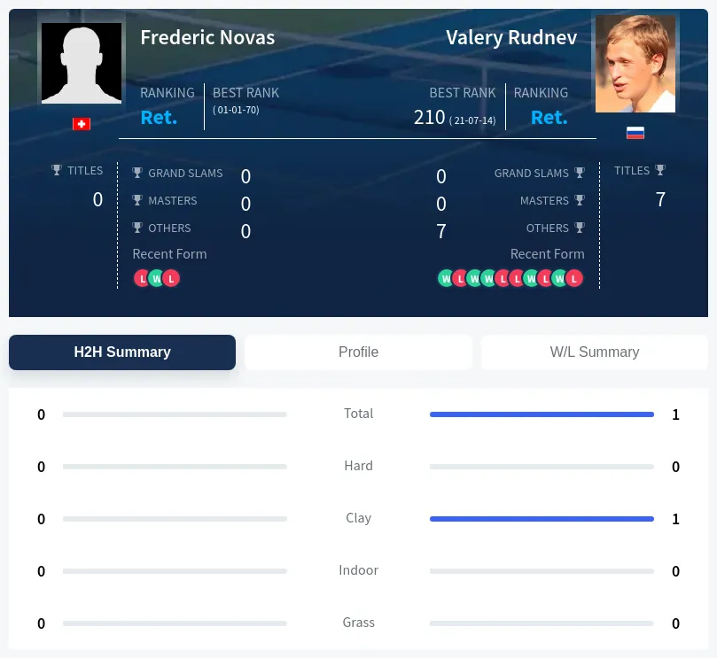 Novas Rudnev H2h Summary Stats