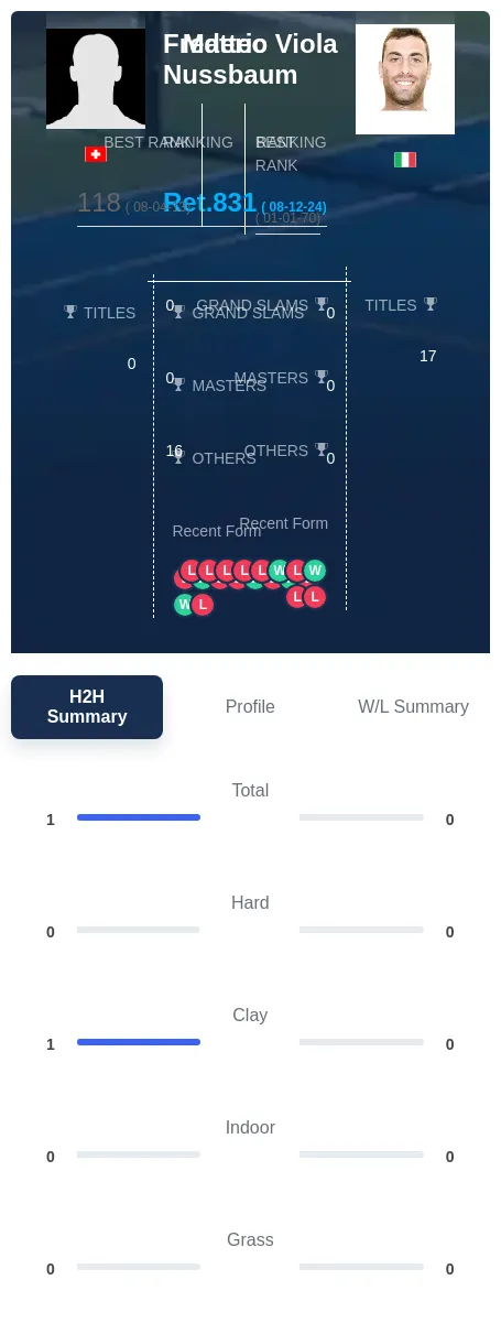 Nussbaum Viola H2h Summary Stats