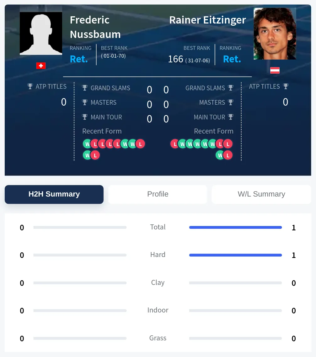 Eitzinger Nussbaum H2h Summary Stats