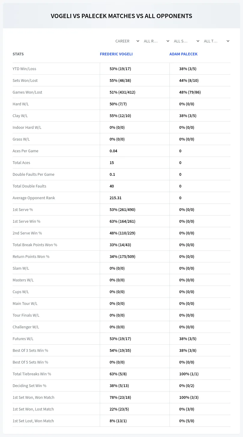 Frederic Vogeli Adam Palecek Prediction Stats