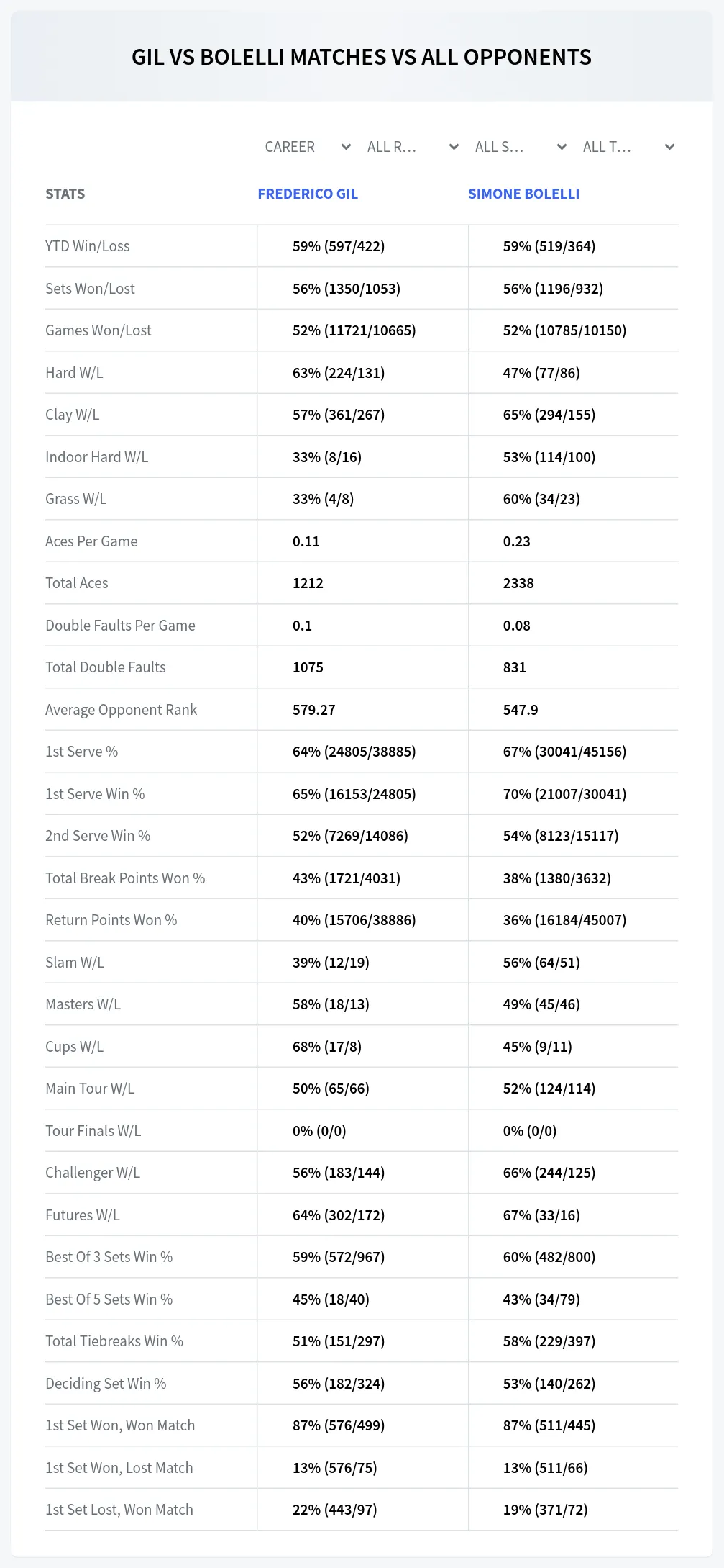 Frederico Gil Simone Bolelli Prediction Stats