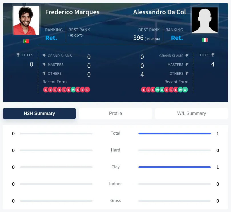 Marques Col H2h Summary Stats