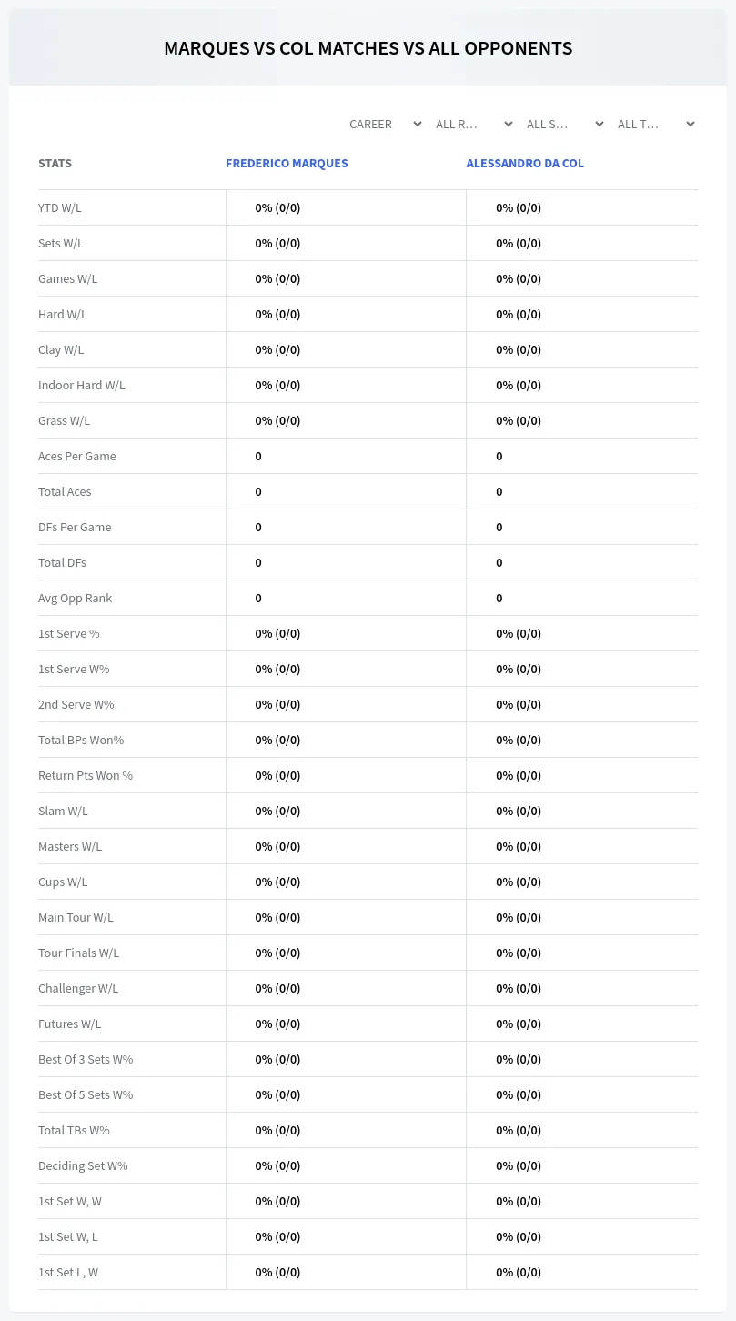 Frederico Marques Alessandro Da Col Prediction Stats