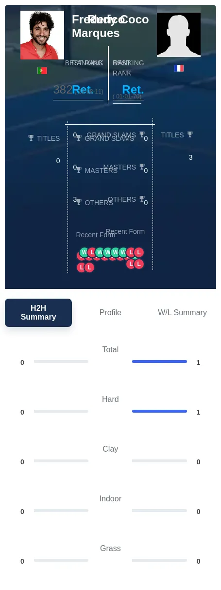 Coco Marques H2h Summary Stats