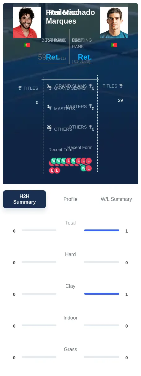 Machado Marques H2h Summary Stats
