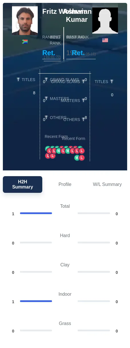 Wolmarans Kumar H2h Summary Stats