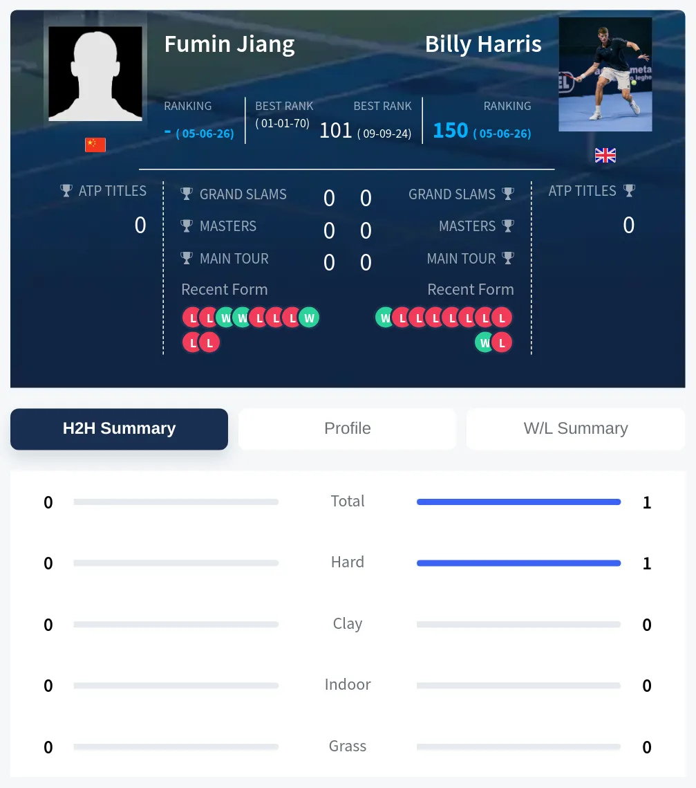 Jiang Harris H2h Summary Stats